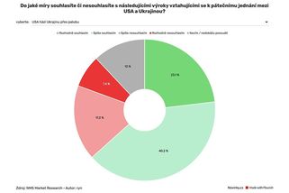 Exkluzivní průzkum pro Novinky: Trump hodil Ukrajinu přes palubu, myslí si většina Čechů - Novinky